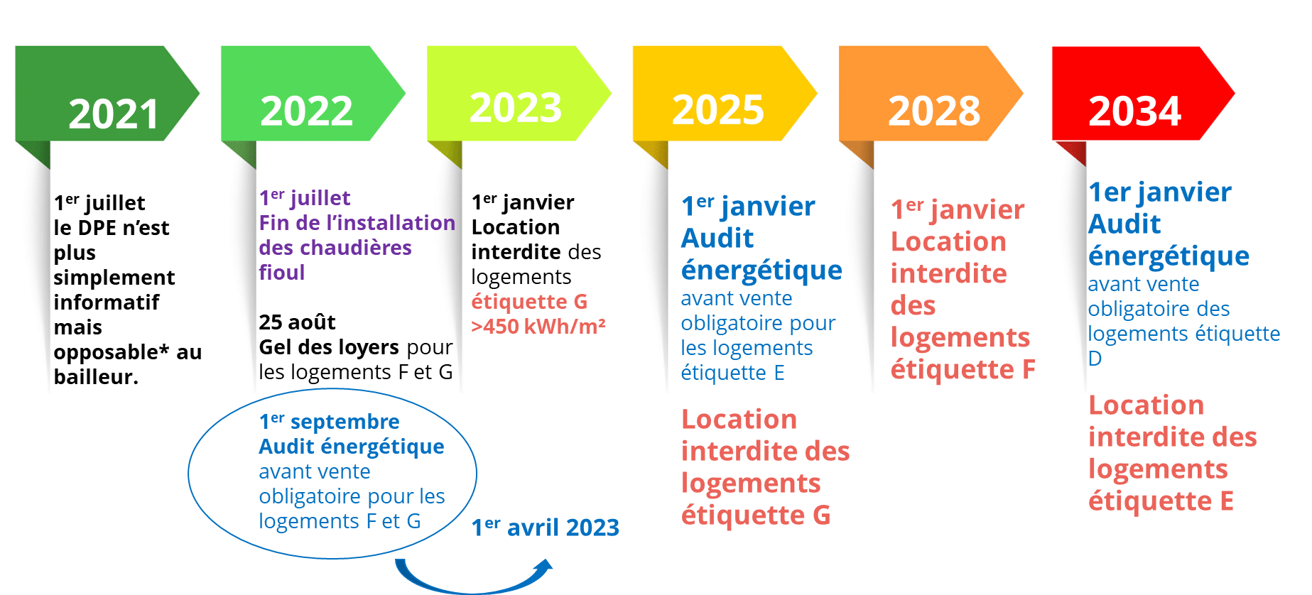 quelques date importantes (renovation / délais / obligations légales)